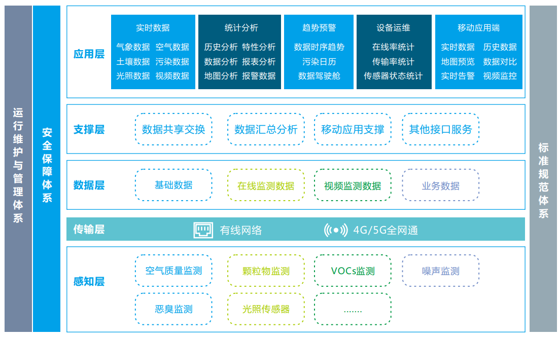 奧斯恩工業(yè)物聯(lián)網(wǎng)IOT云平臺、智慧環(huán)境云平臺一站式整體解決方案